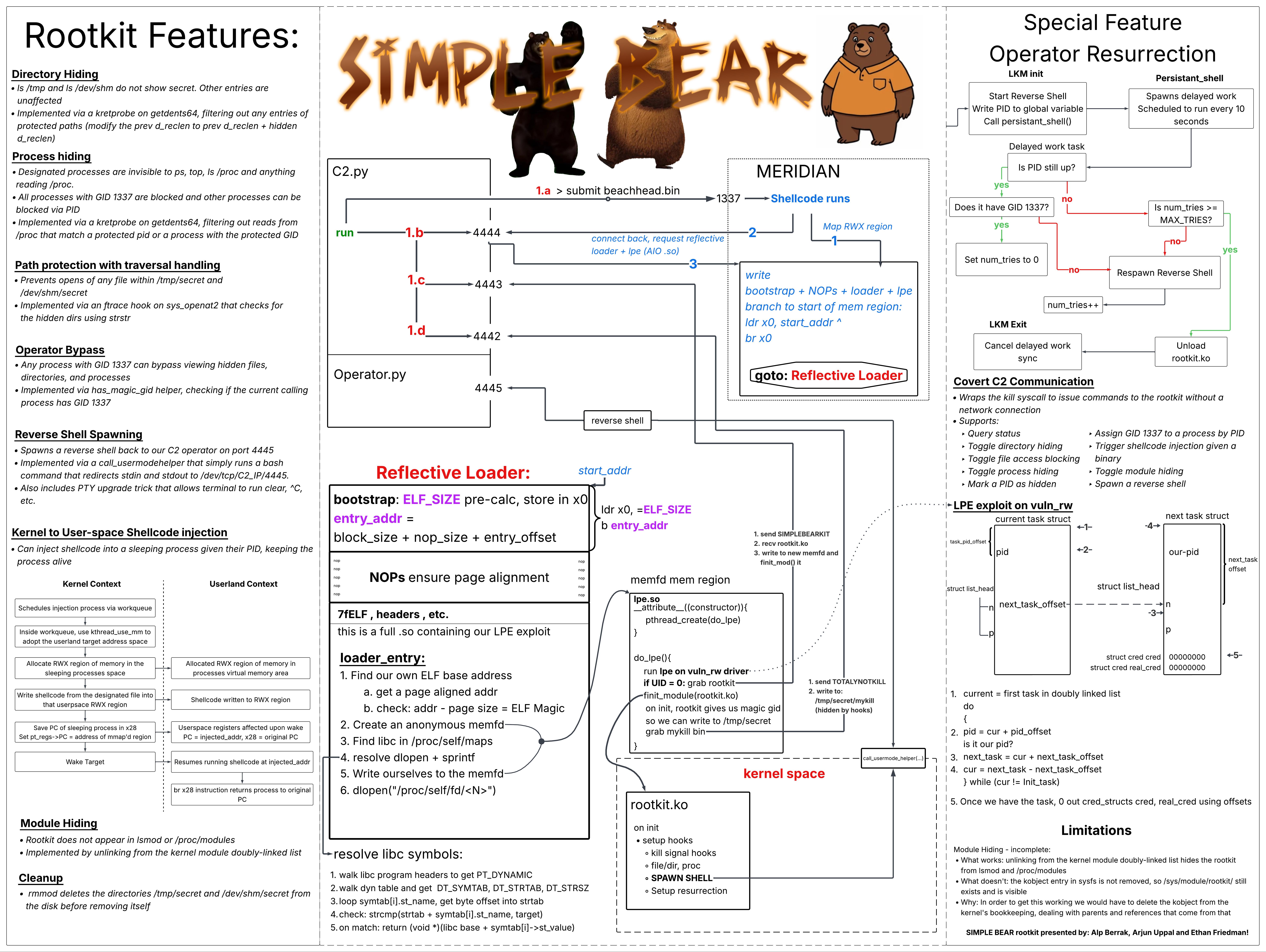 Simple Bear Rootkit Capstone
